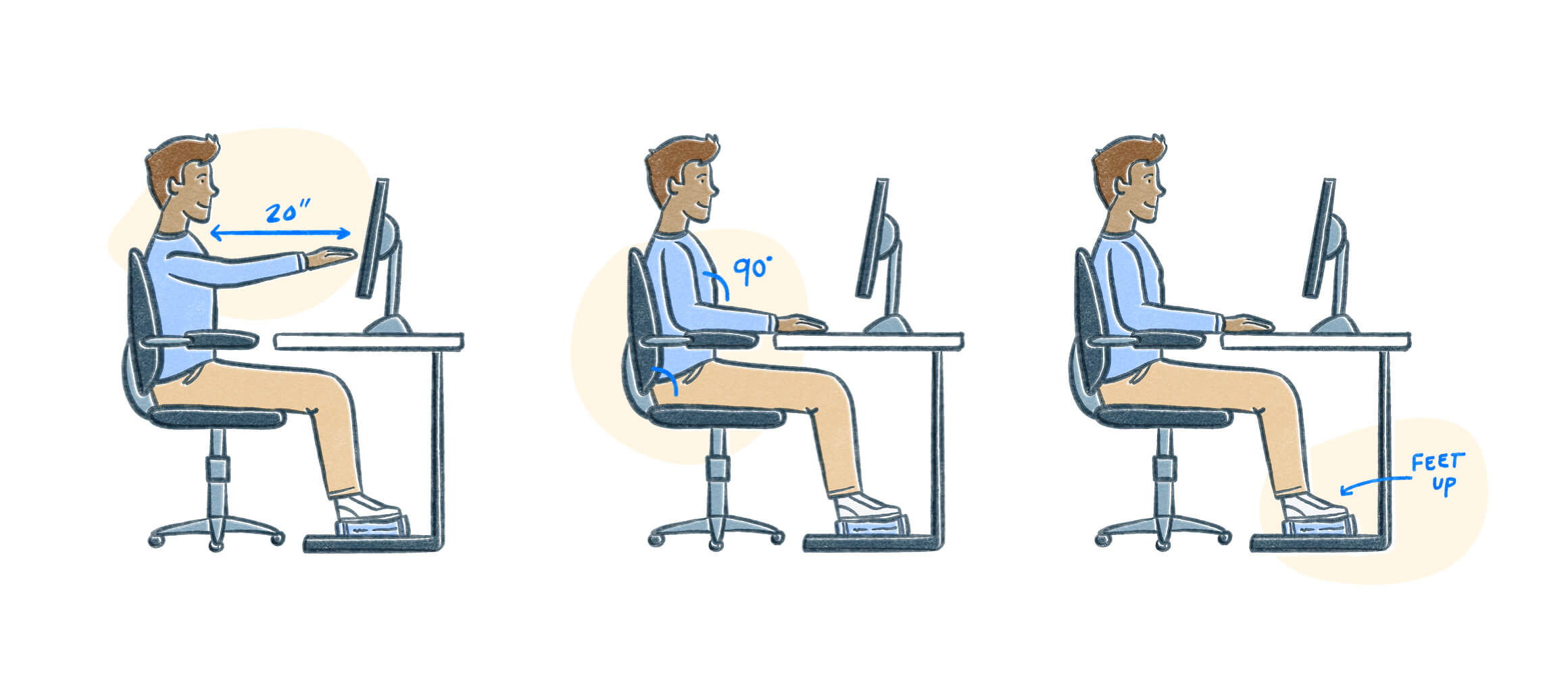 A person properly sitting at a desk. They are 20 inches from their monitor, sitting straight up with arms bent at 90 degrees, and feet elevated. Illustration.