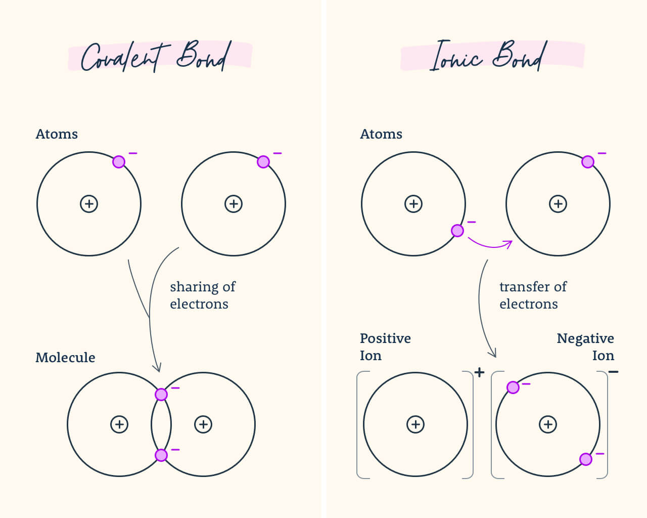 Diagram showing the difference between covalent bonds and ionic bonds.