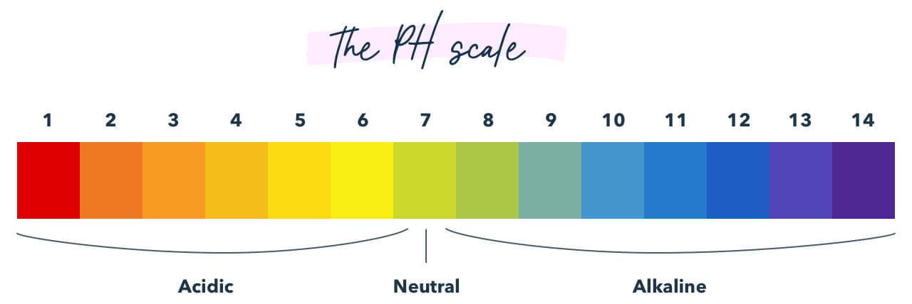 Diagram showing the PH scale by color.