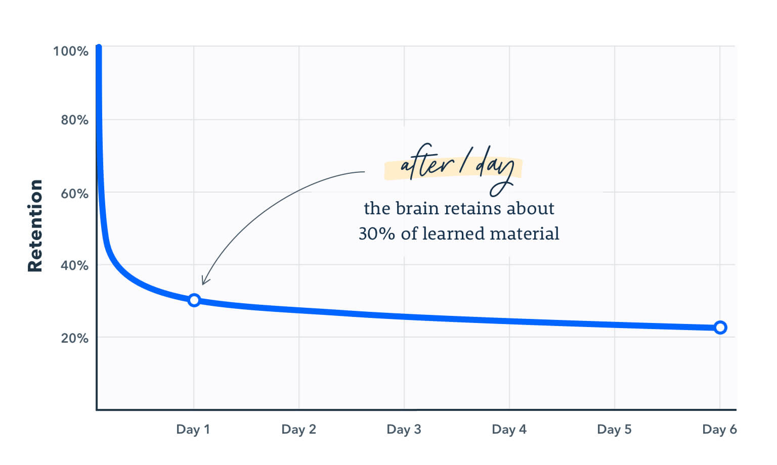 Graph showing that the brain only retains about 30% of material after one day.