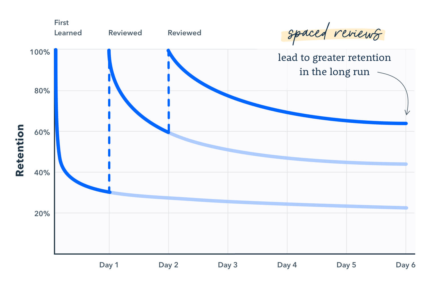 Graph showing how spaced leads to better information retention over a period of six days.