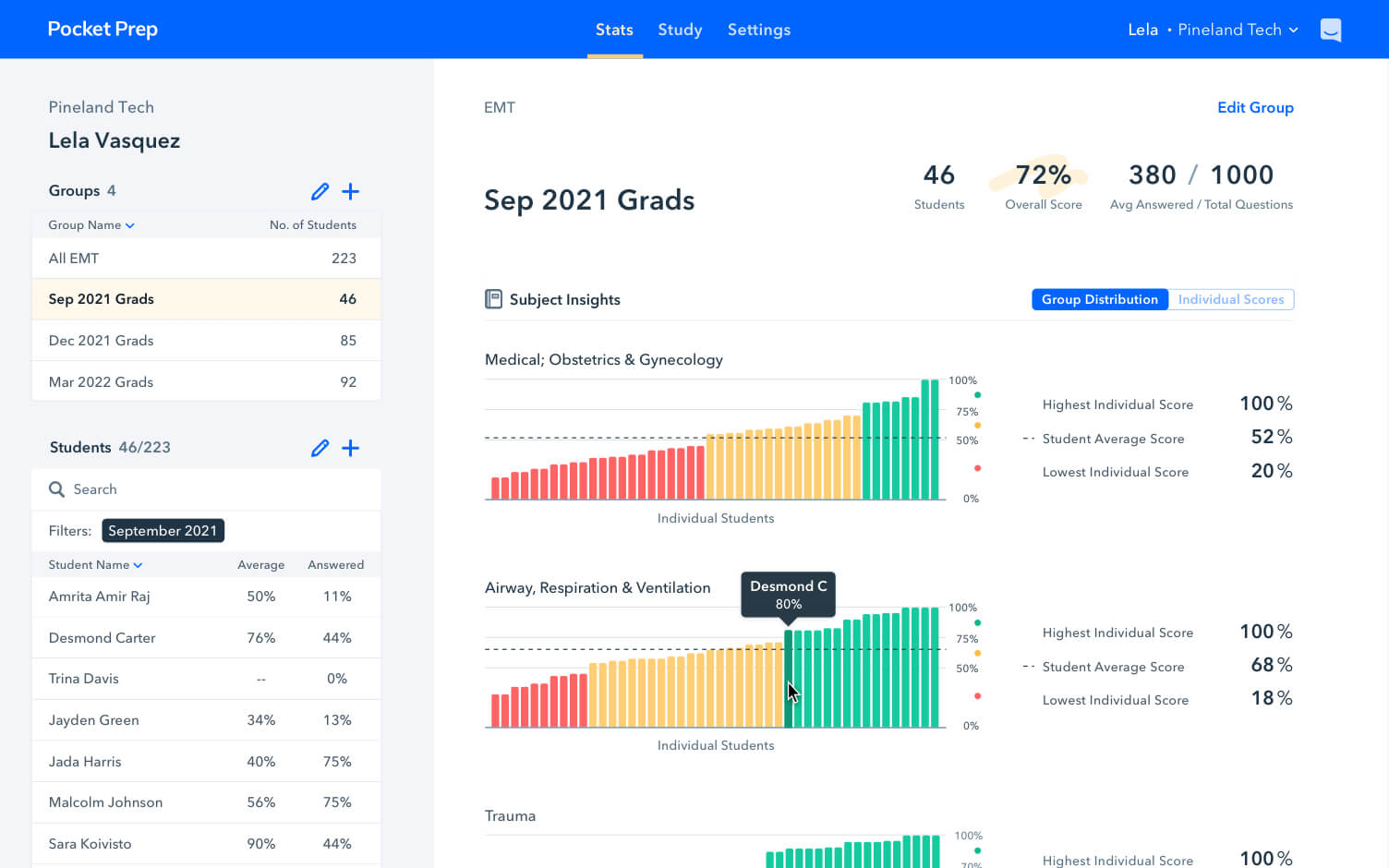 Instructor Dashboard shows group stats of an EMT class. There are bar graphs showing Individual student scores by subject from lowest score to highest score.