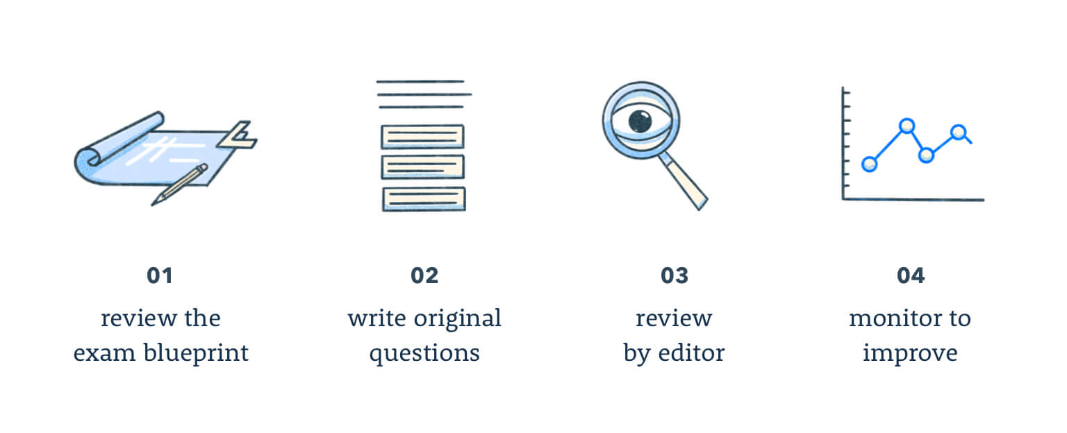 Four-image diagram of the Pocket Prep exam creation process.