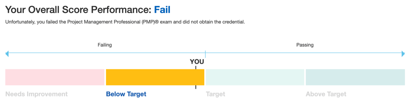 PMP failing exam score breakdown.