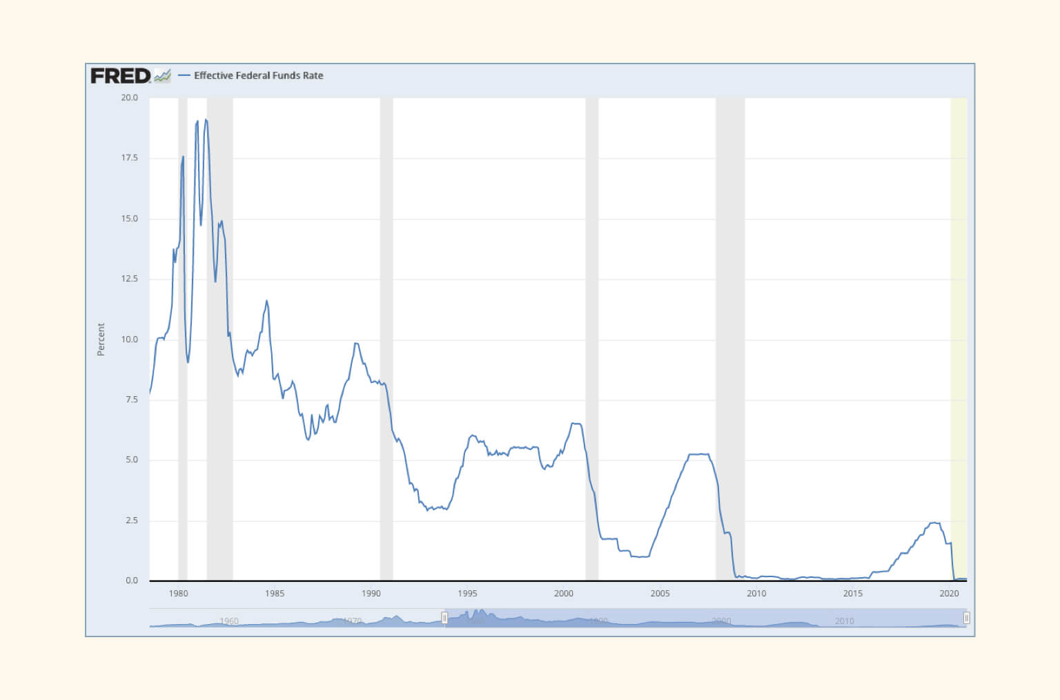 Chart of Federal Interest Rates over time shows a high level trend of declining interest rates from 1980s to 2020.