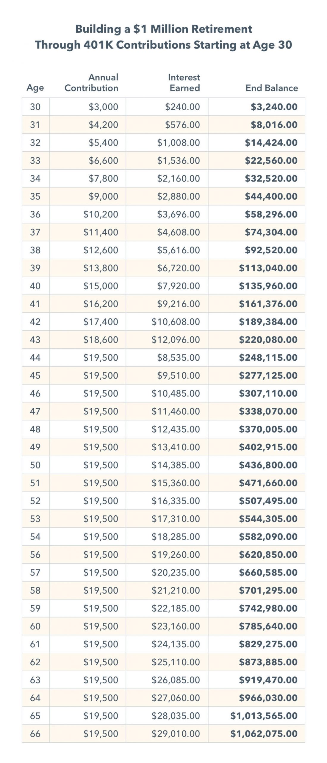 Graph showing annual 401K contributions and their interest growth from age 30 to age 66. Starting at 3,240 dollars and ending at 1,062,075 dollars.