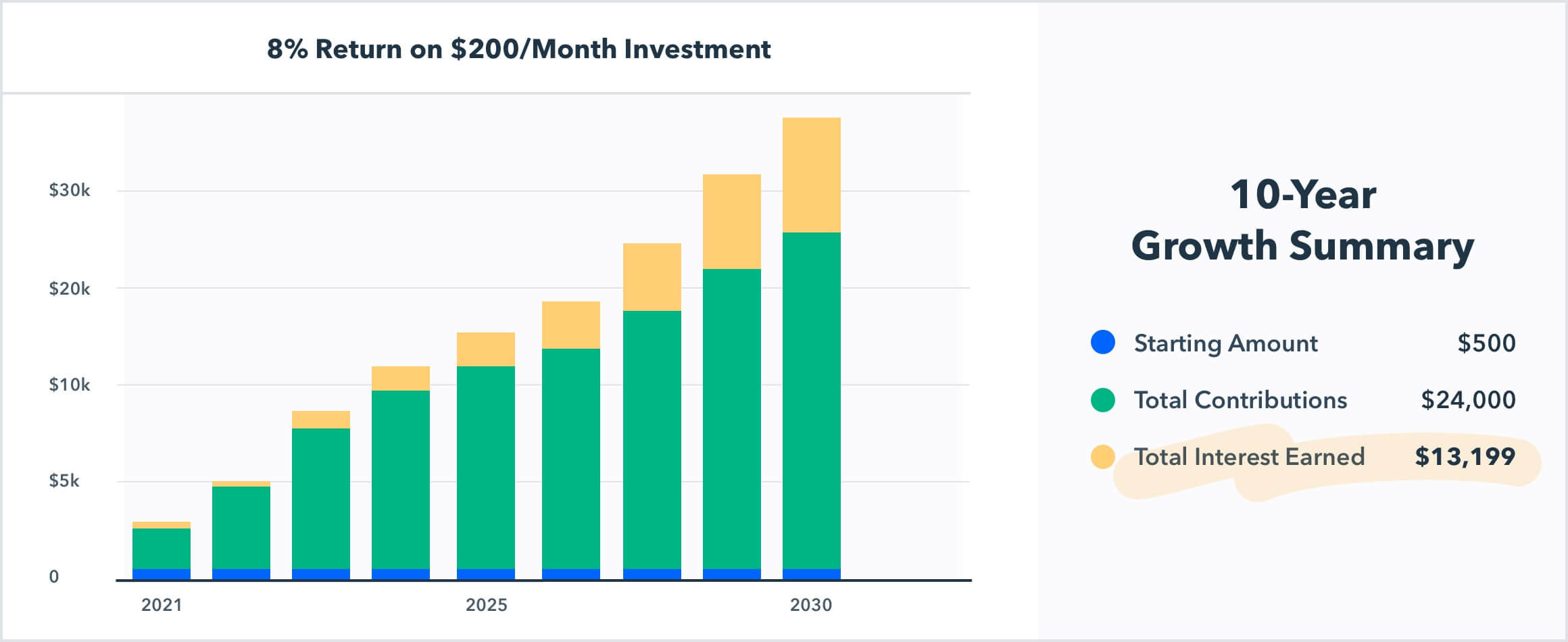 Graph showing a gain of 13,199 dollars in interest over 10 years from saving 200 dollars per month in an 8% investment account