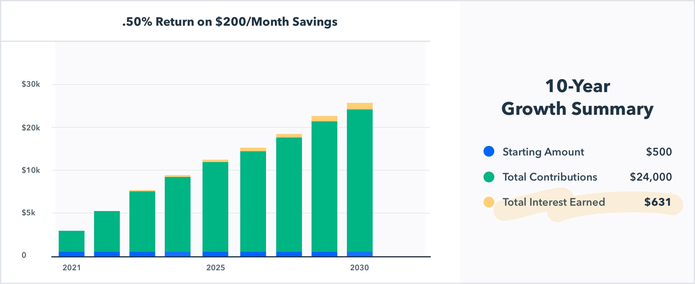 Graph showing a gain of 631 dollars in interest over 10 years from saving 200 dollars per month in a .50% savings account