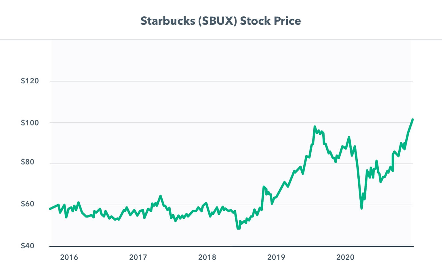 Stock market chart showing Starbucks stock price fluctuations over the last five years