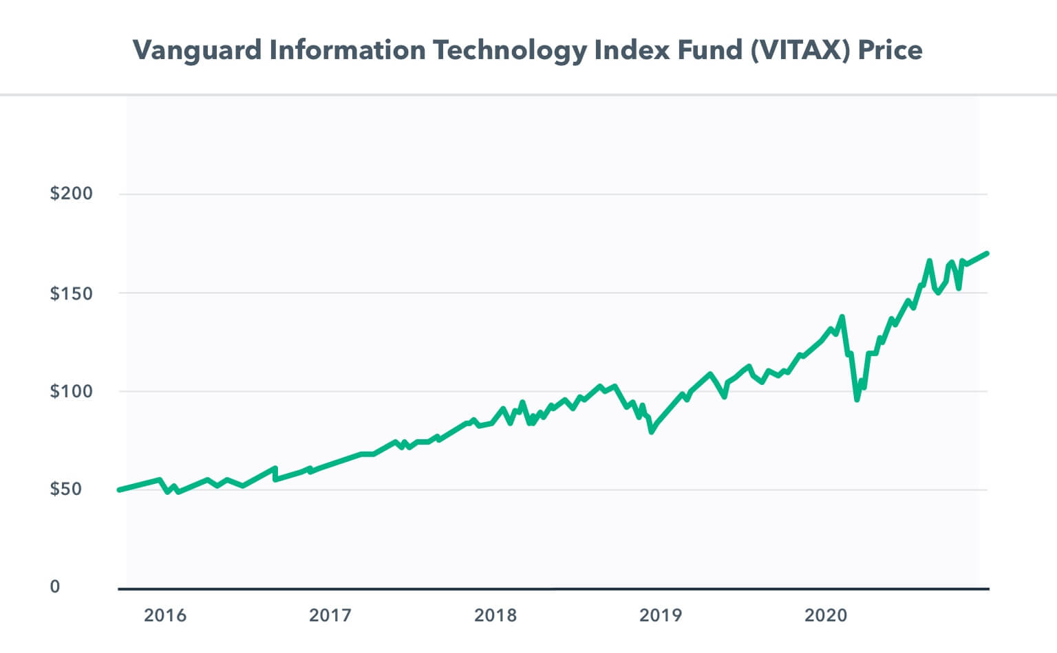 Stock market chart showing the VITAX fund price fluctuations over the last five years