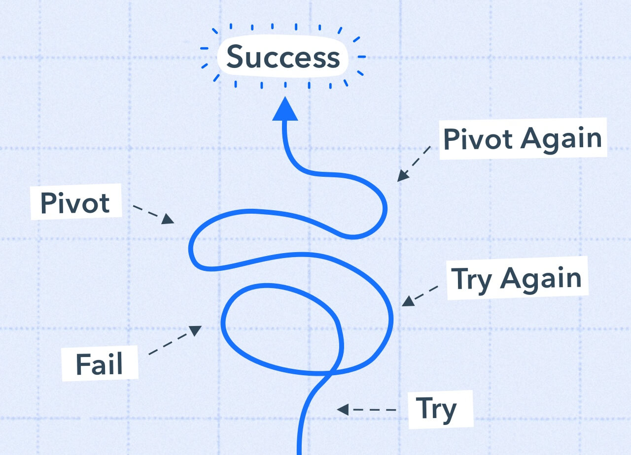 Squiggly line that points to the word 'success' with other words like 'pivot, try, fail' on the side indicating a journey. Blue background.