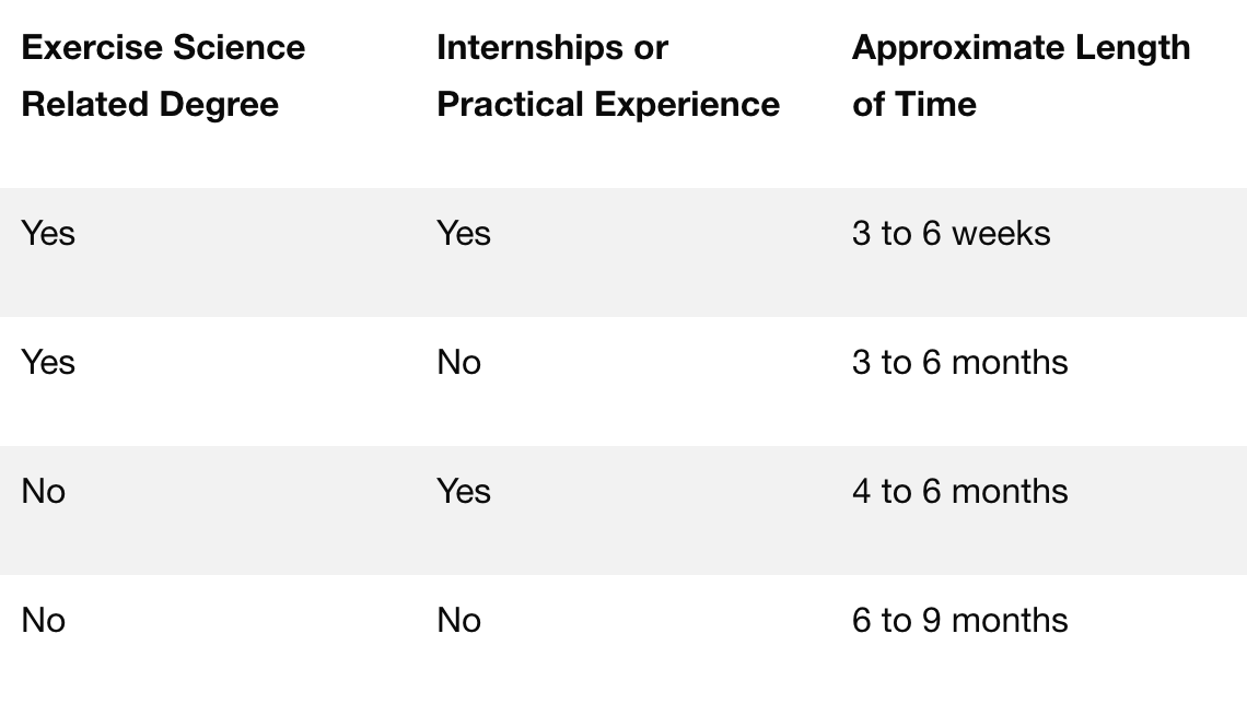 Chart that shows how long one should study for the CSCS certification based on education and experience.