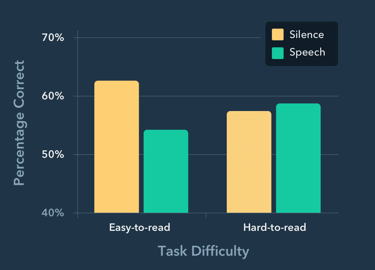 A bar chart showing the mean number of the percentage of correct answers on a test of memory for prose displayed in two task difficulty condition.