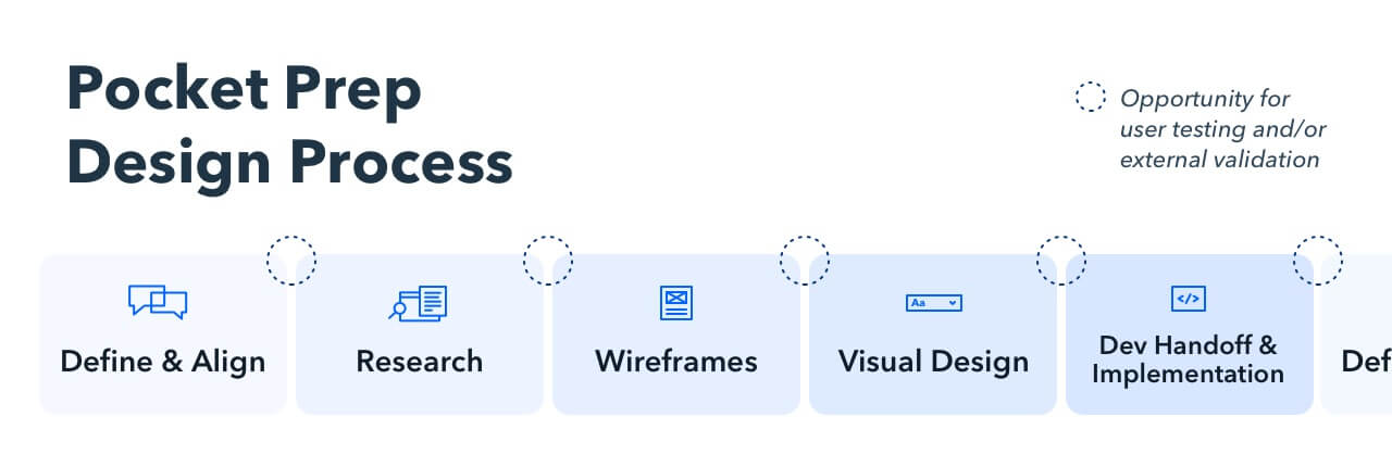Pocket Prep Design Process: Define and Align, Research, Wireframes, Visual Design, and Dev Handoff with the opportunity to talk to users and gather feedback between each step.