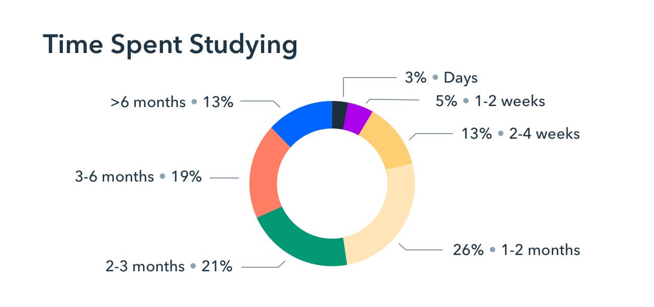 Graph for users' time spent studying: 3% studied over days; 5% studied over 1-2 weeks; 13% studied 2-4 weeks; 26% 1-2 months; 21% 2-3 months; 19% 3-6 months; 13% more than 6 months.