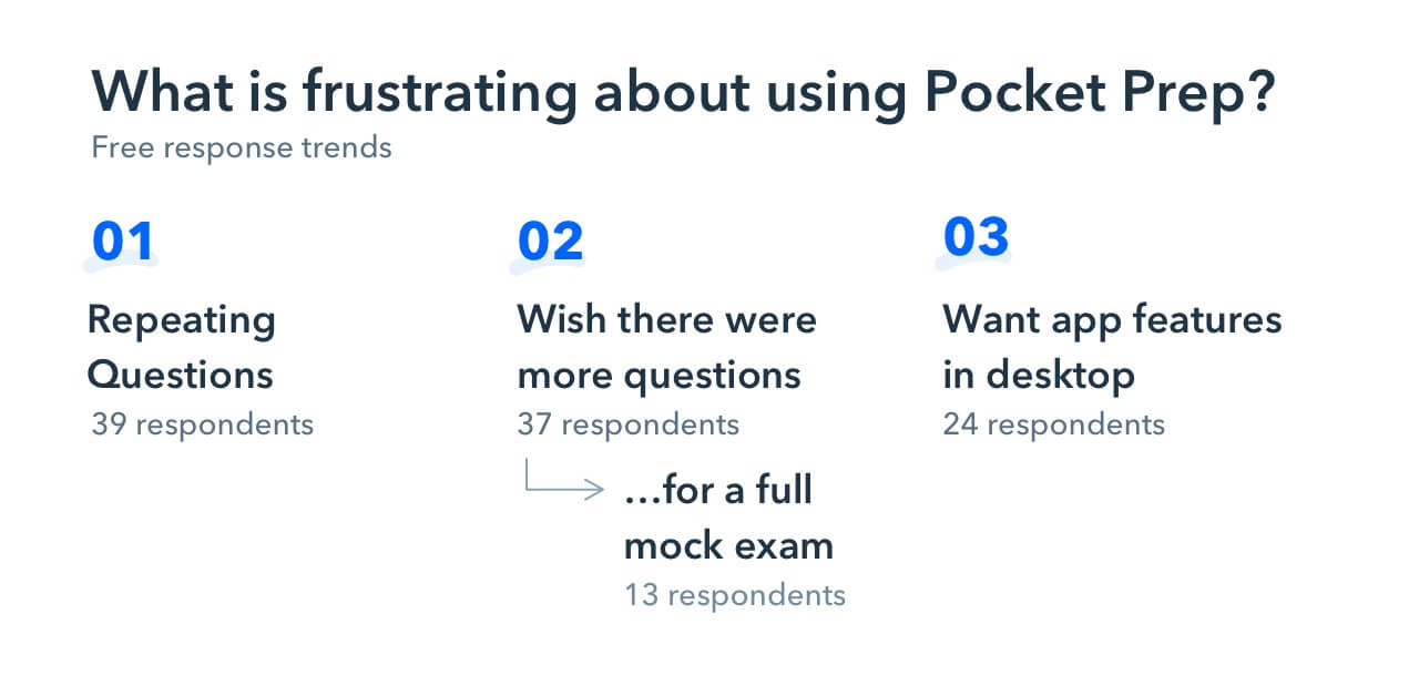 Text: What is frustrating about using Pocket Prep? Repeating questions, wish there were more questions for a mock exam, want app features in desktop version