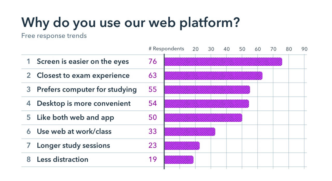 Graph of reasons users use the web platform