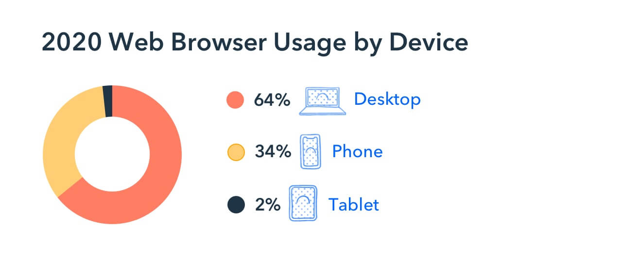 Graph: 2020 Web Usage by Device. 64% Desktop, 34% Mobile, 2% Tablet