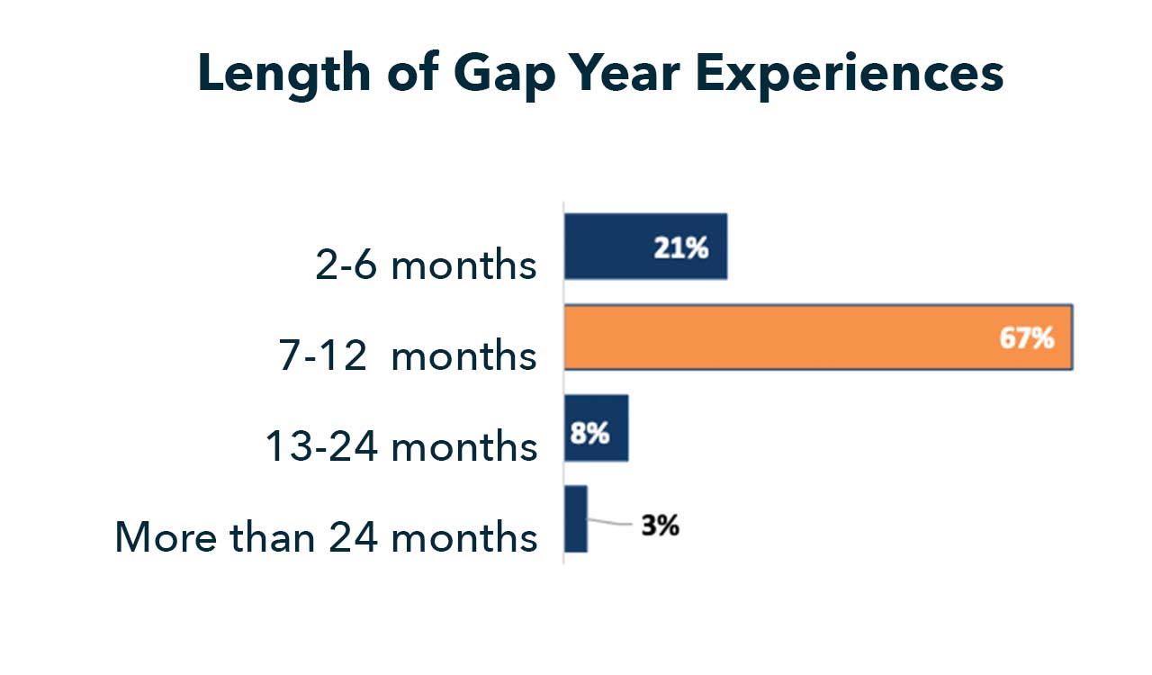 Chart showing the length of time surveyed people take for a gap year.