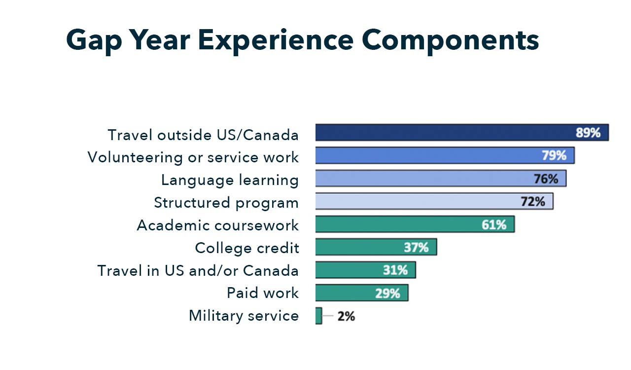 Chart showing the different activities people participate in during a gap year.