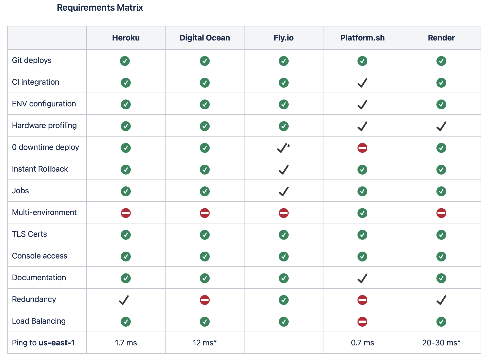 PaaS Feature Matrix