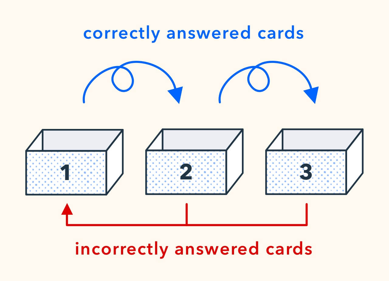 An illustration that explains how the Leitner System uses three boxes in order to help memorization.