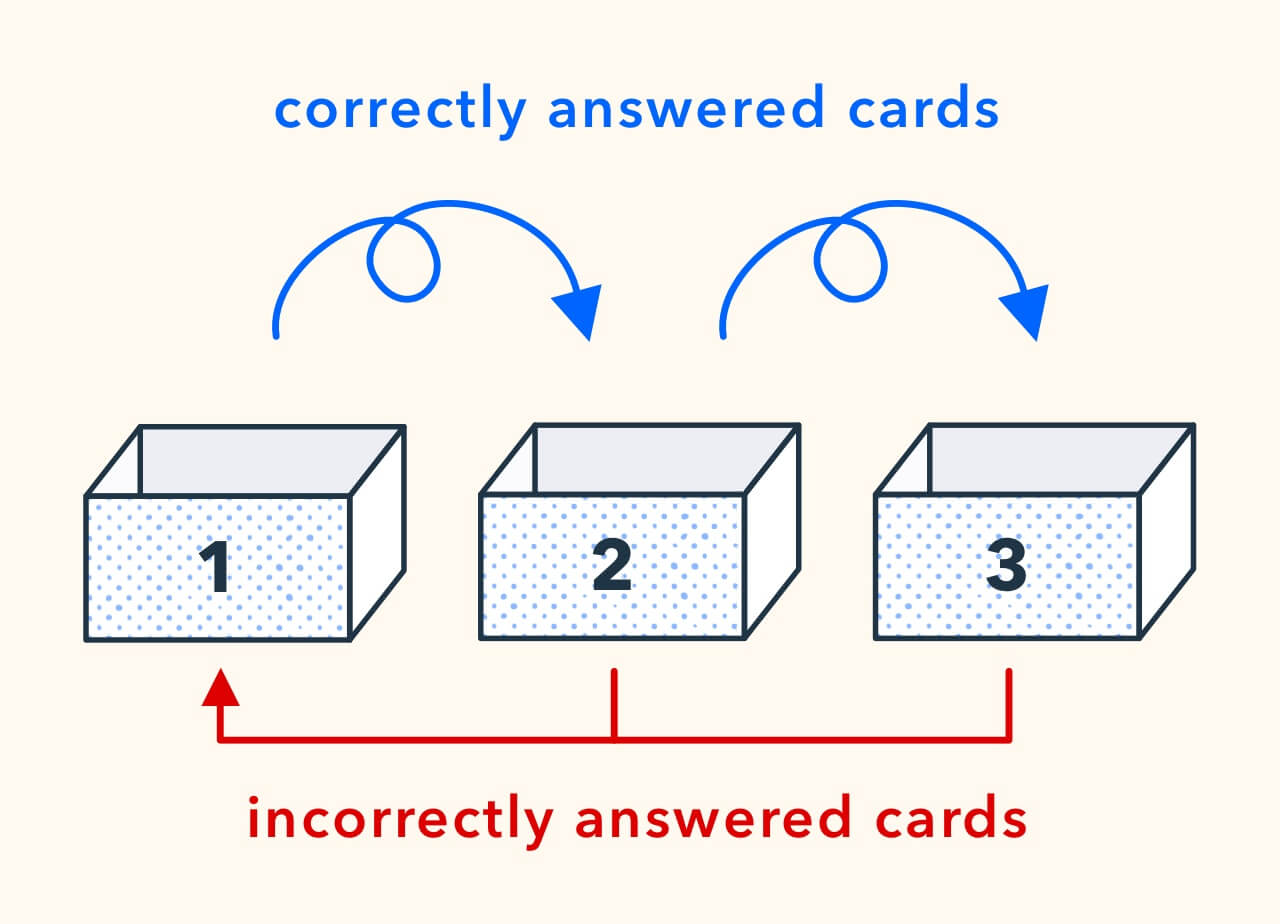 Leitner System for Flashcards