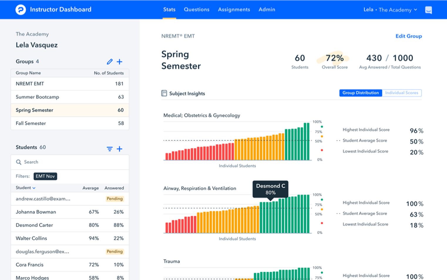 Instructor Dashboard shows group stats of an EMT class. There are bar graphs showing Individual student scores by subject from lowest score to highest score.