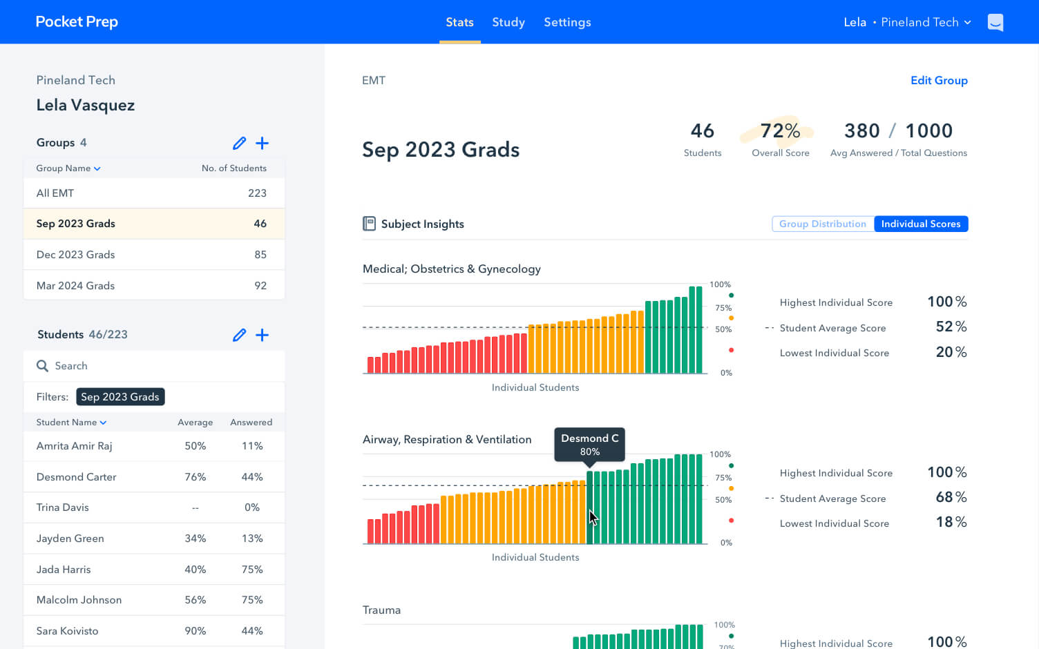 Instructor Dashboard shows group stats of an EMT class. There are bar graphs showing Individual student scores by subject from lowest score to highest score.