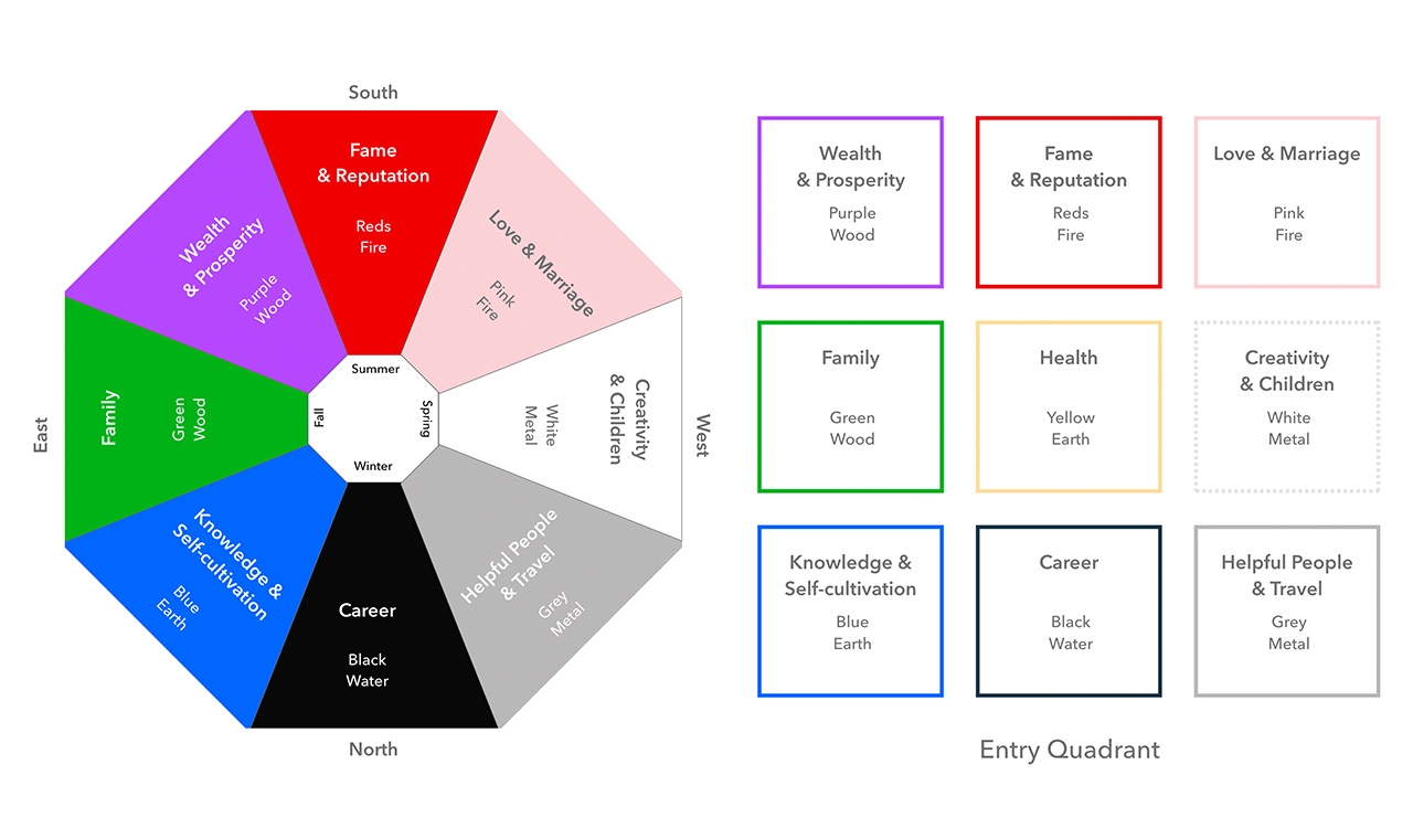 Examples of hexagonal and square Bagua maps.